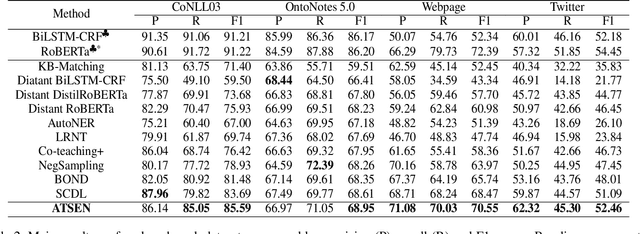 Figure 4 for Distantly-Supervised Named Entity Recognition with Adaptive Teacher Learning and Fine-grained Student Ensemble