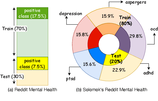 Figure 3 for Privacy Aware Question-Answering System for Online Mental Health Risk Assessment