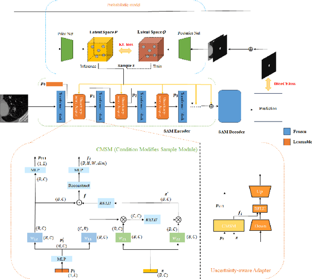 Figure 1 for Uncertainty-Aware Adapter: Adapting Segment Anything Model (SAM) for Ambiguous Medical Image Segmentation