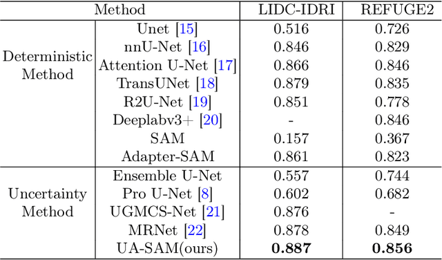 Figure 2 for Uncertainty-Aware Adapter: Adapting Segment Anything Model (SAM) for Ambiguous Medical Image Segmentation