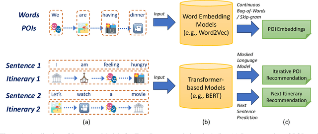 Figure 1 for Utilizing Language Models for Tour Itinerary Recommendation