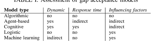 Figure 3 for A cognitive process approach to modeling gap acceptance in overtaking