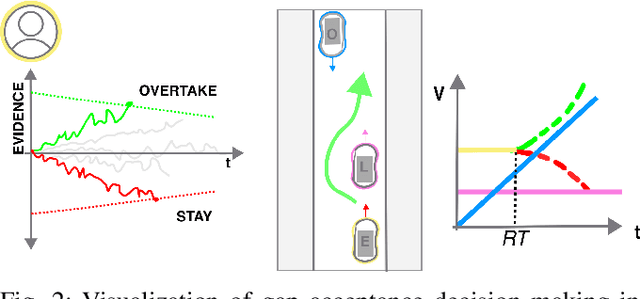 Figure 2 for A cognitive process approach to modeling gap acceptance in overtaking