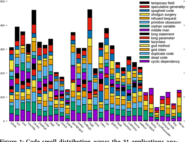 Figure 2 for Predicting the Impact of Batch Refactoring Code Smells on Application Resource Consumption