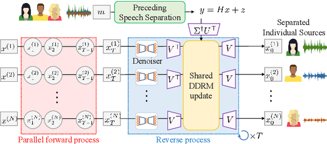 Figure 1 for Diffusion-based Signal Refiner for Speech Separation