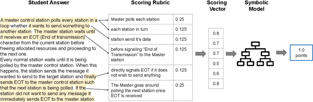 Figure 1 for Enhancing Multi-Domain Automatic Short Answer Grading through an Explainable Neuro-Symbolic Pipeline