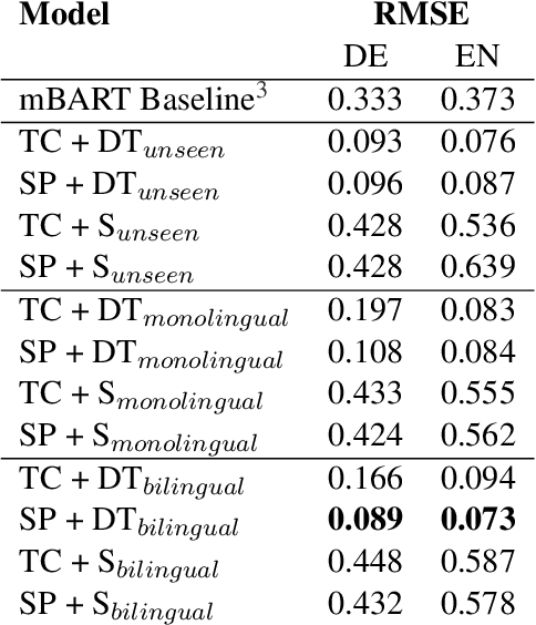 Figure 4 for Enhancing Multi-Domain Automatic Short Answer Grading through an Explainable Neuro-Symbolic Pipeline