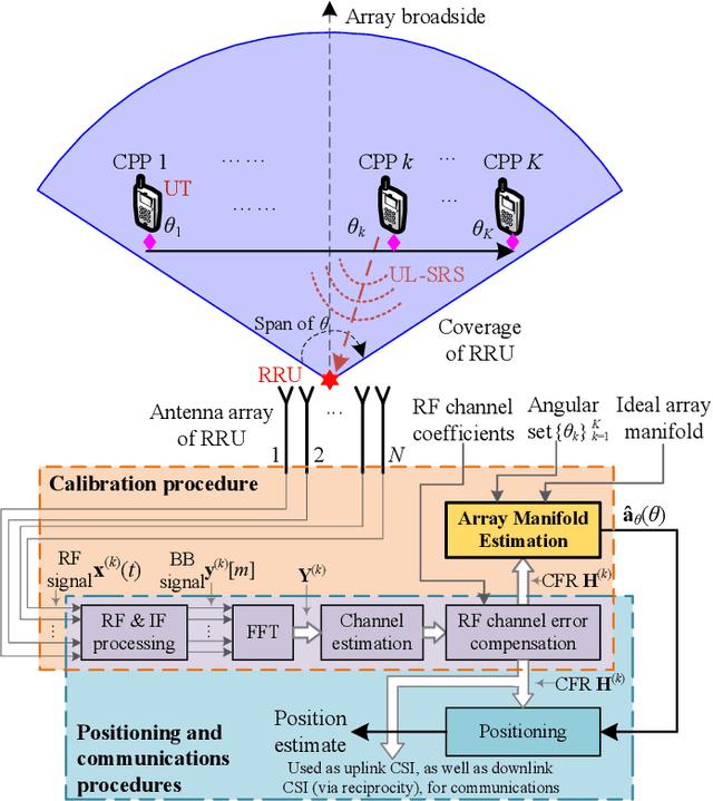 Figure 1 for In-Situ Calibration of Antenna Arrays for Positioning With 5G Networks