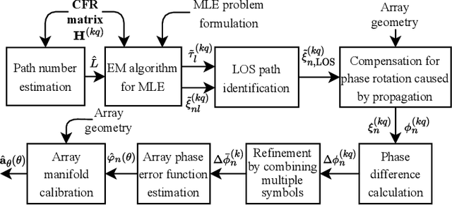 Figure 4 for In-Situ Calibration of Antenna Arrays for Positioning With 5G Networks