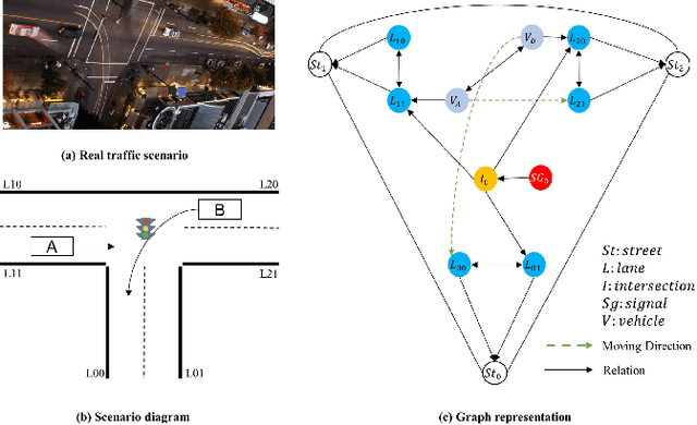 Figure 3 for TransWorldNG: Traffic Simulation via Foundation Model