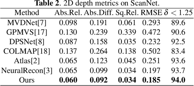 Figure 4 for SST: Real-time End-to-end Monocular 3D Reconstruction via Sparse Spatial-Temporal Guidance