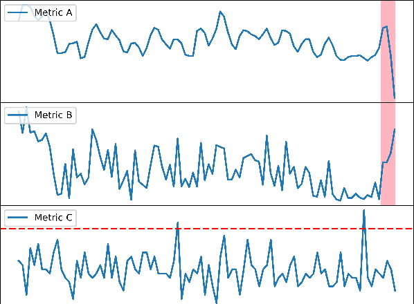 Figure 1 for Performance Issue Identification in Cloud Systems with Relational-Temporal Anomaly Detection