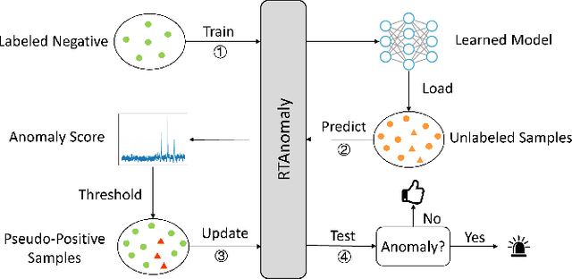 Figure 3 for Performance Issue Identification in Cloud Systems with Relational-Temporal Anomaly Detection