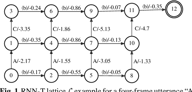 Figure 1 for Powerful and Extensible WFST Framework for RNN-Transducer Losses