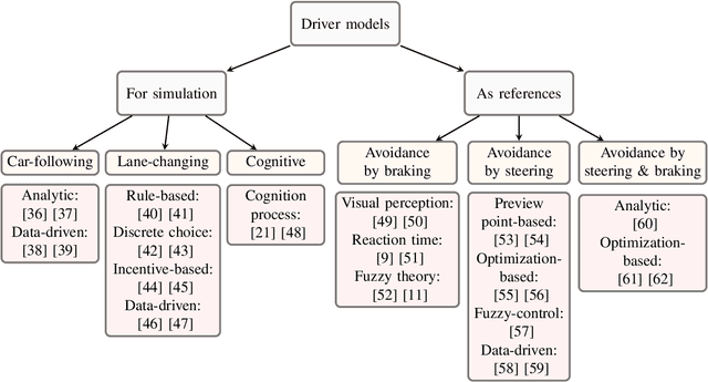Figure 2 for The Application of Driver Models in the Safety Assessment of Autonomous Vehicles: A Survey