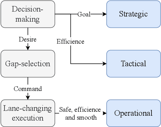 Figure 4 for The Application of Driver Models in the Safety Assessment of Autonomous Vehicles: A Survey