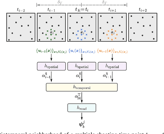 Figure 1 for Learning Space-Time Continuous Neural PDEs from Partially Observed States