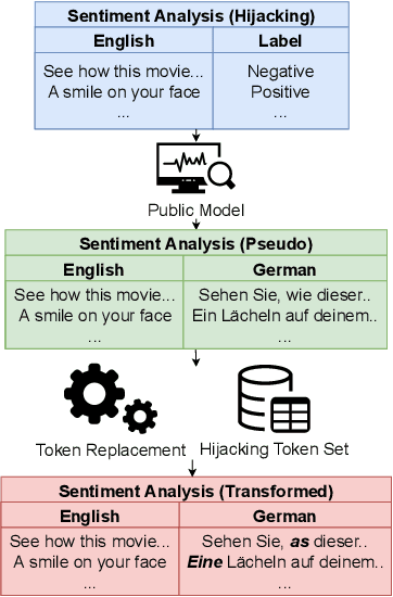 Figure 3 for Two-in-One: A Model Hijacking Attack Against Text Generation Models