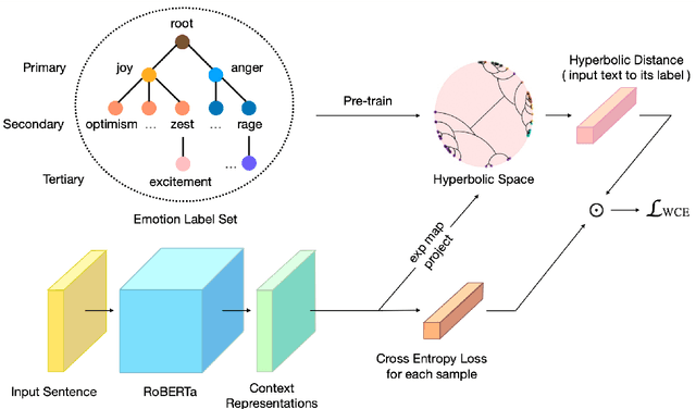 Figure 3 for Label-Aware Hyperbolic Embeddings for Fine-grained Emotion Classification