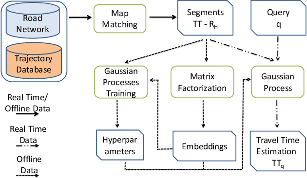 Figure 1 for HTTE: A Hybrid Technique For Travel Time Estimation In Sparse Data Environments