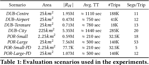 Figure 2 for HTTE: A Hybrid Technique For Travel Time Estimation In Sparse Data Environments