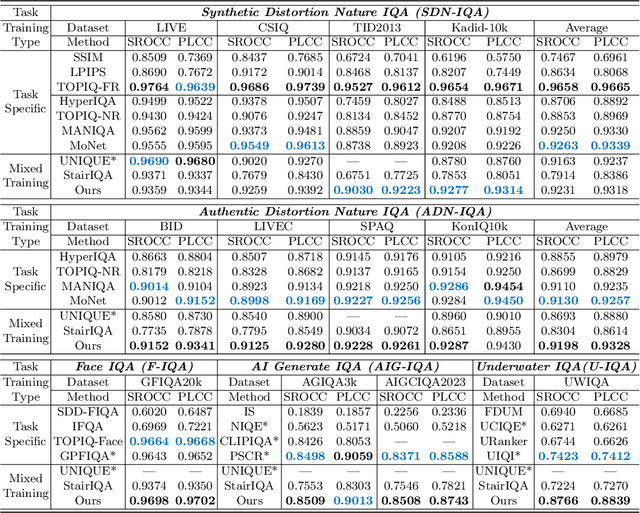 Figure 4 for PromptIQA: Boosting the Performance and Generalization for No-Reference Image Quality Assessment via Prompts