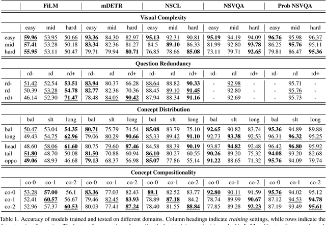 Figure 2 for Super-CLEVR: A Virtual Benchmark to Diagnose Domain Robustness in Visual Reasoning