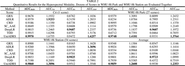 Figure 4 for A Unified Remote Sensing Anomaly Detector Across Modalities and Scenes via Deviation Relationship Learning