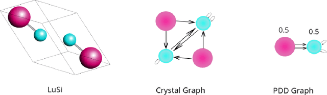 Figure 1 for Compact Graph Representation of molecular crystals using Point-wise Distance Distributions