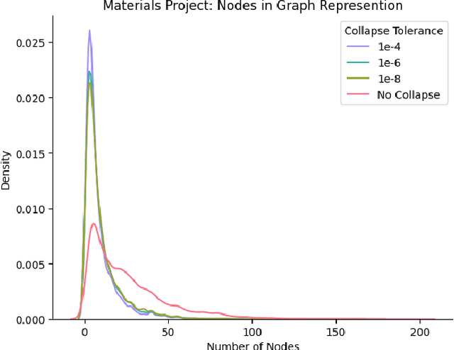 Figure 3 for Compact Graph Representation of molecular crystals using Point-wise Distance Distributions