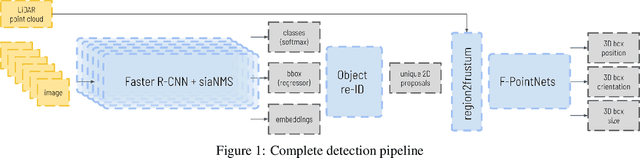 Figure 1 for Joint object detection and re-identification for 3D obstacle multi-camera systems