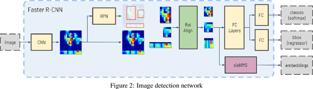 Figure 3 for Joint object detection and re-identification for 3D obstacle multi-camera systems