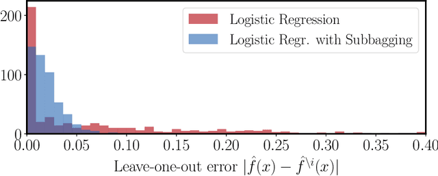 Figure 1 for Bagging Provides Assumption-free Stability