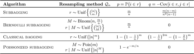 Figure 2 for Bagging Provides Assumption-free Stability