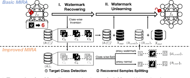 Figure 2 for MIRA: Cracking Black-box Watermarking on Deep Neural Networks via Model Inversion-based Removal Attacks