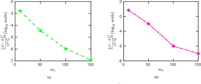 Figure 2 for One-Bit Quadratic Compressed Sensing: From Sample Abundance to Linear Feasibility