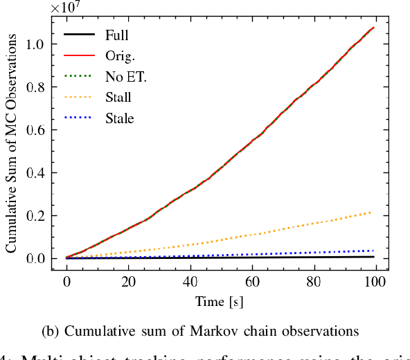 Figure 4 for On Gibbs Sampling Architecture for Labeled Random Finite Sets Multi-Object Tracking