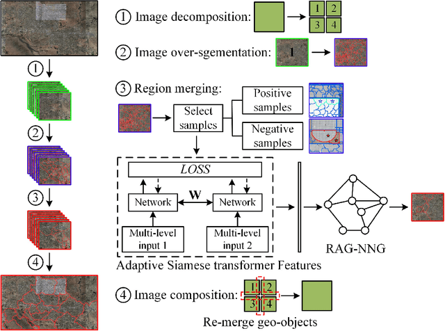 Figure 3 for DeepMerge: Deep Learning-Based Region-Merging for Image Segmentation