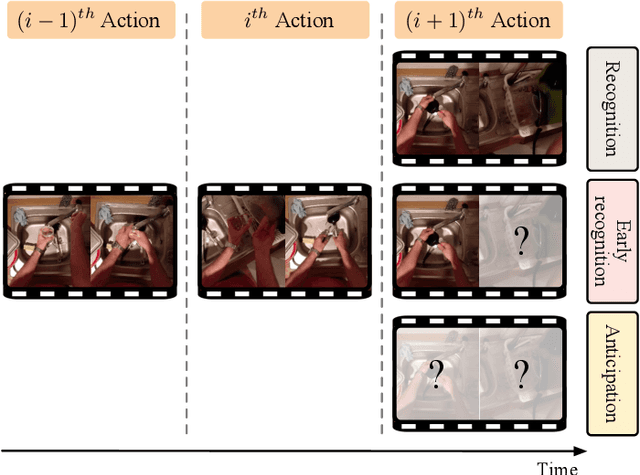 Figure 1 for A Survey on Deep Learning Techniques for Action Anticipation