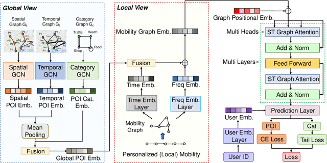 Figure 3 for Revisiting Mobility Modeling with Graph: A Graph Transformer Model for Next Point-of-Interest Recommendation