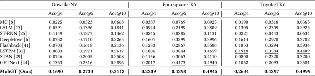 Figure 4 for Revisiting Mobility Modeling with Graph: A Graph Transformer Model for Next Point-of-Interest Recommendation