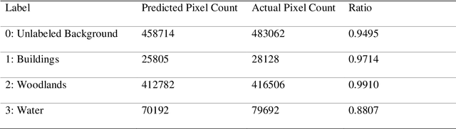 Figure 4 for Natural Disaster Analysis using Satellite Imagery and Social-Media Data for Emergency Response Situations