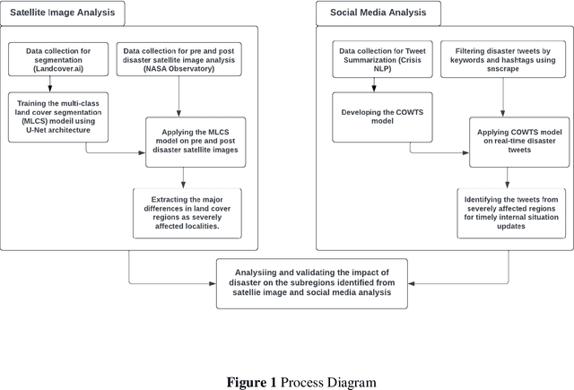 Figure 1 for Natural Disaster Analysis using Satellite Imagery and Social-Media Data for Emergency Response Situations