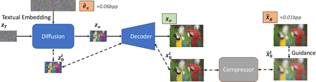 Figure 2 for Extreme Generative Image Compression by Learning Text Embedding from Diffusion Models