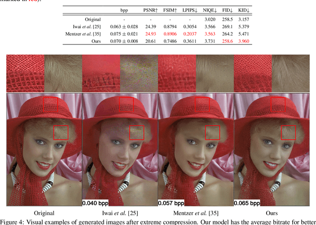 Figure 4 for Extreme Generative Image Compression by Learning Text Embedding from Diffusion Models