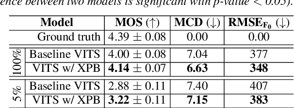 Figure 3 for XPhoneBERT: A Pre-trained Multilingual Model for Phoneme Representations for Text-to-Speech