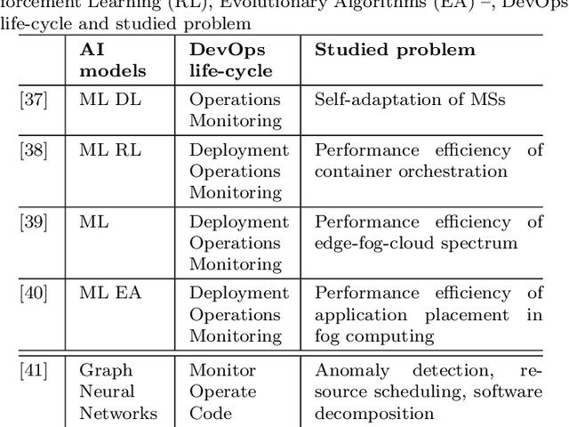 Figure 2 for AI Techniques in the Microservices Life-Cycle: A Survey
