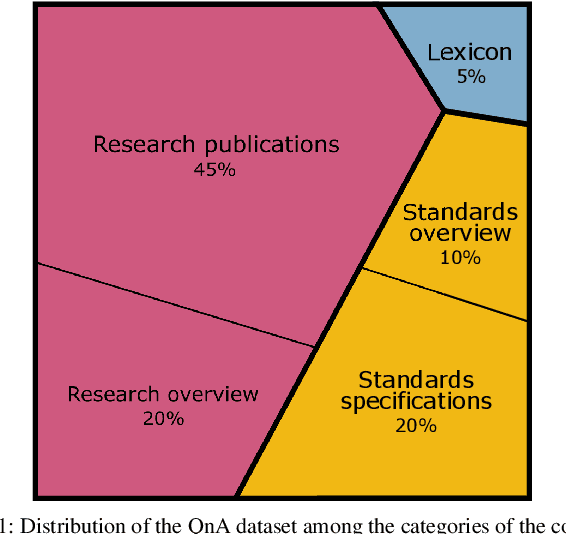 Figure 1 for TeleQnA: A Benchmark Dataset to Assess Large Language Models Telecommunications Knowledge