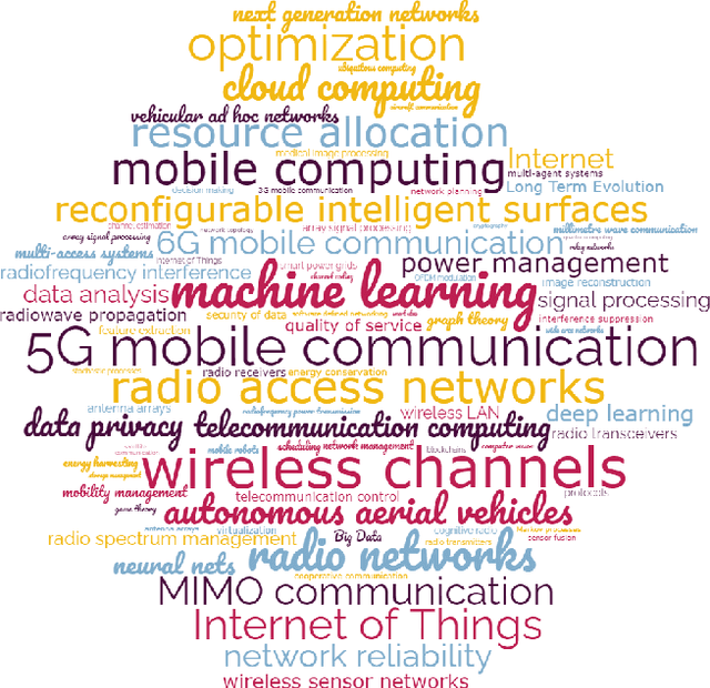 Figure 2 for TeleQnA: A Benchmark Dataset to Assess Large Language Models Telecommunications Knowledge