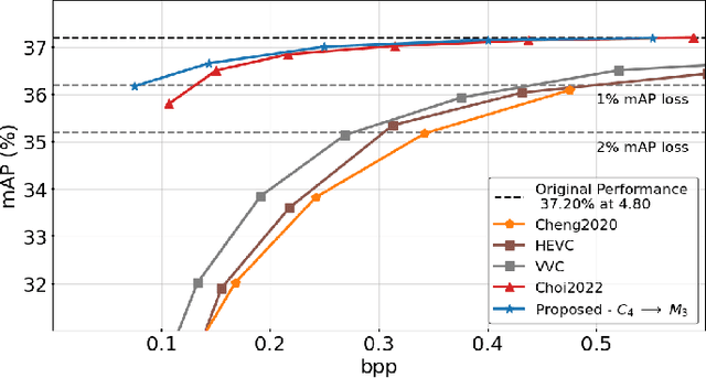 Figure 2 for Rate-Distortion Theory in Coding for Machines and its Application